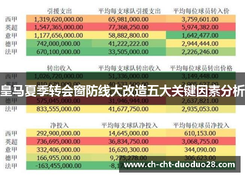 皇马夏季转会窗防线大改造五大关键因素分析 皇马夏季转会窗防线大改造五大关键因素分析
